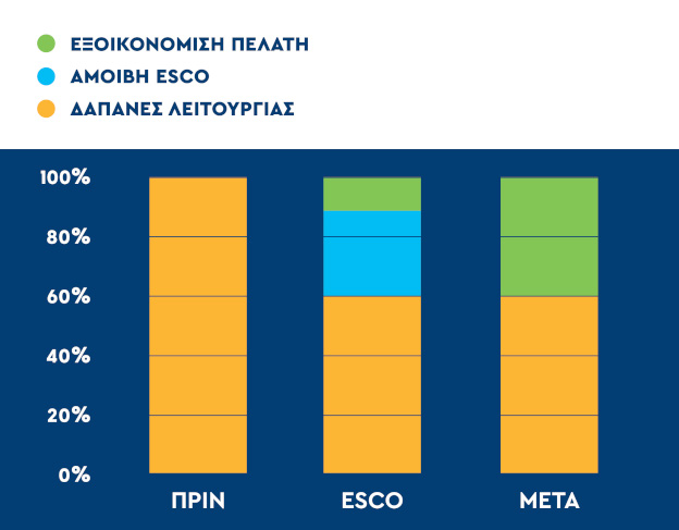 Ενδεικτικό όφελος από την Σύμβαση ESCO